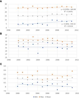 Biochemical composition and reproductive cycle of the clam Chamelea gallina in the Northern Adriatic Sea: an after-10-year comparison of patterns and changes